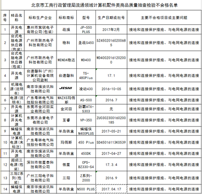 北京市工商局通報 14款計算機配件抽檢不合格，涉及“半島鐵盒”等品牌
